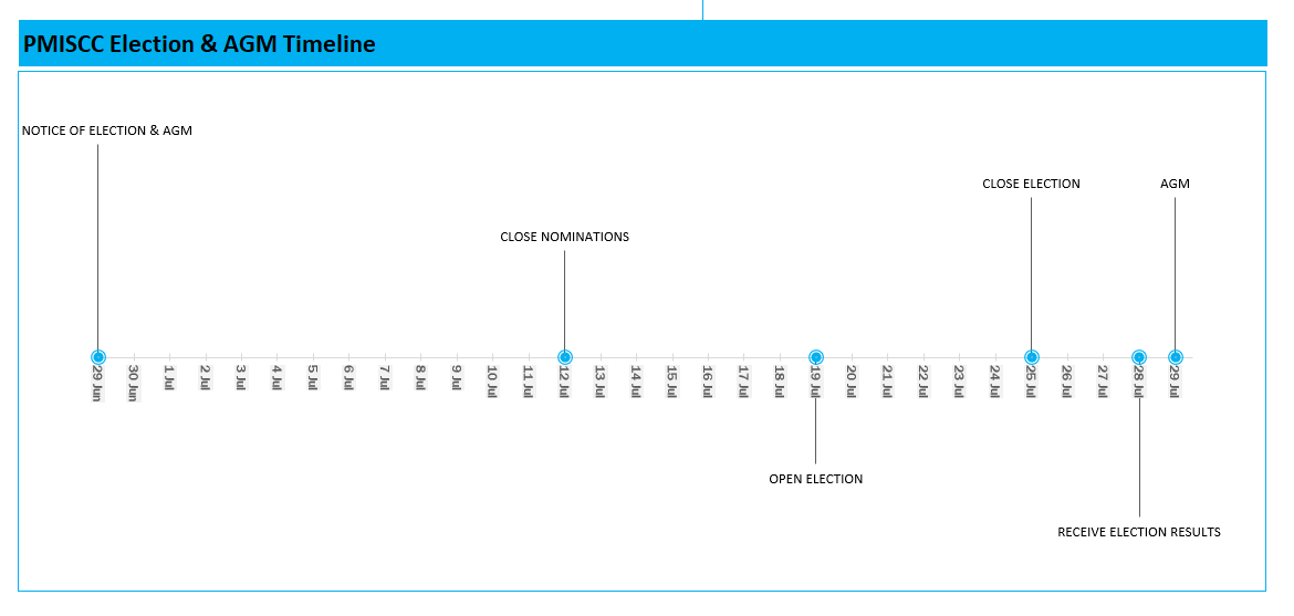 PMI_SCC_Elections_Timeline.png